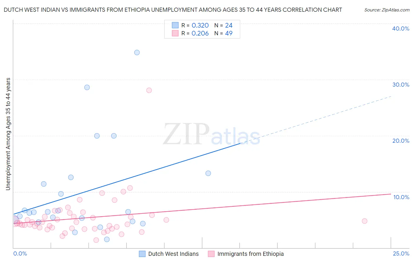 Dutch West Indian vs Immigrants from Ethiopia Unemployment Among Ages 35 to 44 years