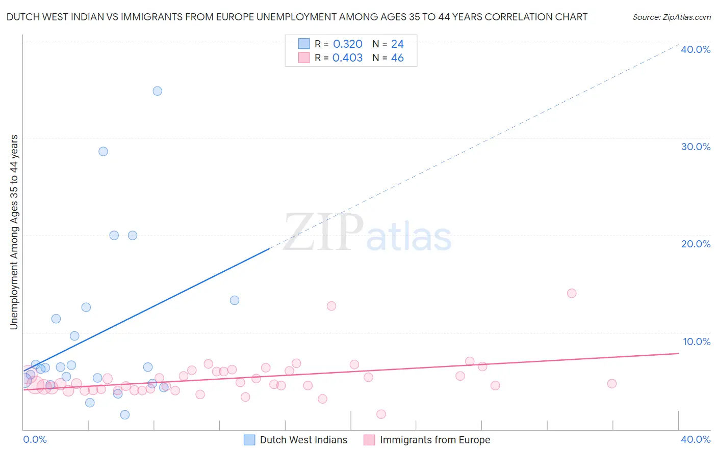 Dutch West Indian vs Immigrants from Europe Unemployment Among Ages 35 to 44 years