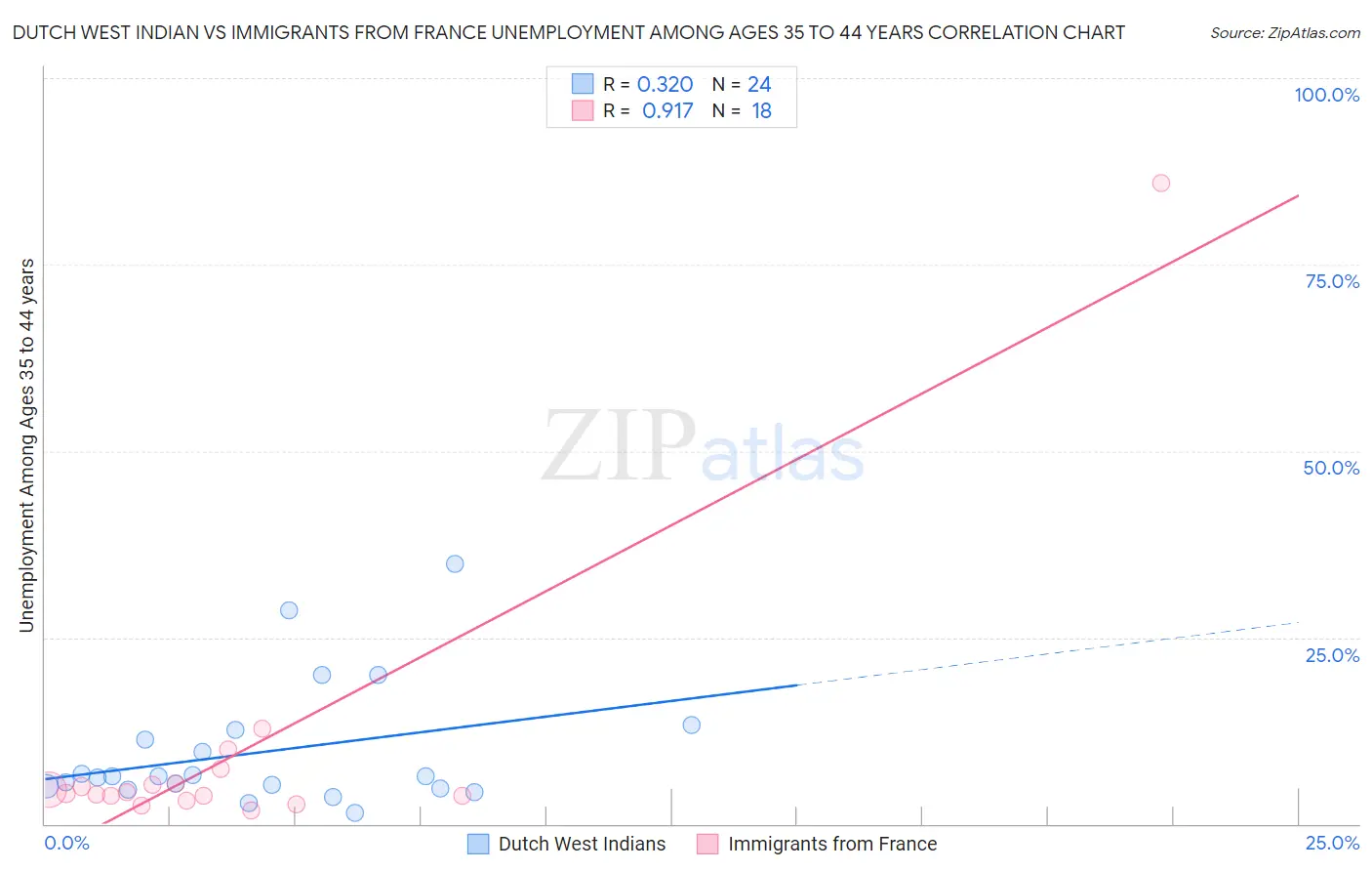 Dutch West Indian vs Immigrants from France Unemployment Among Ages 35 to 44 years