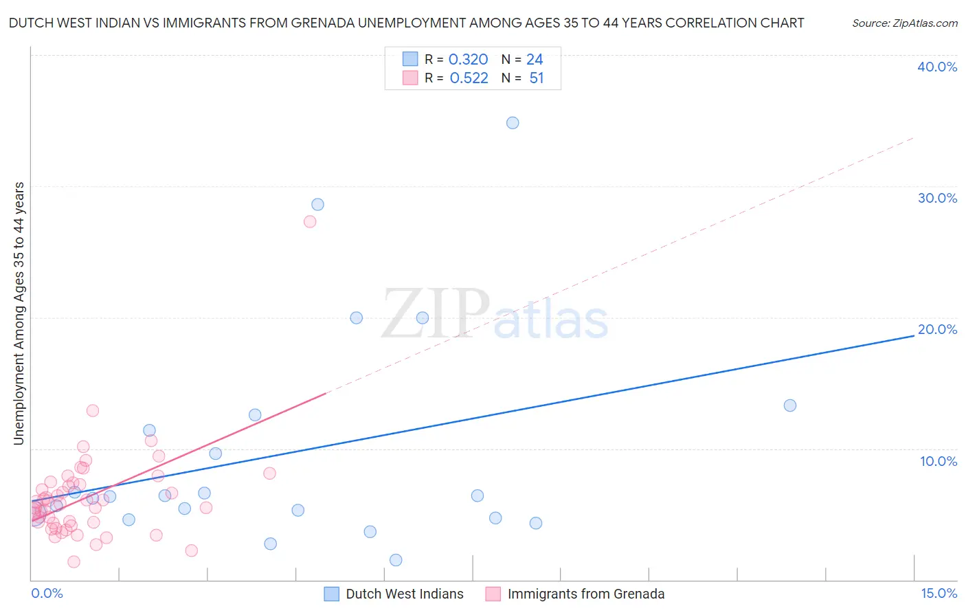 Dutch West Indian vs Immigrants from Grenada Unemployment Among Ages 35 to 44 years