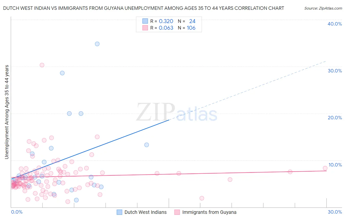 Dutch West Indian vs Immigrants from Guyana Unemployment Among Ages 35 to 44 years