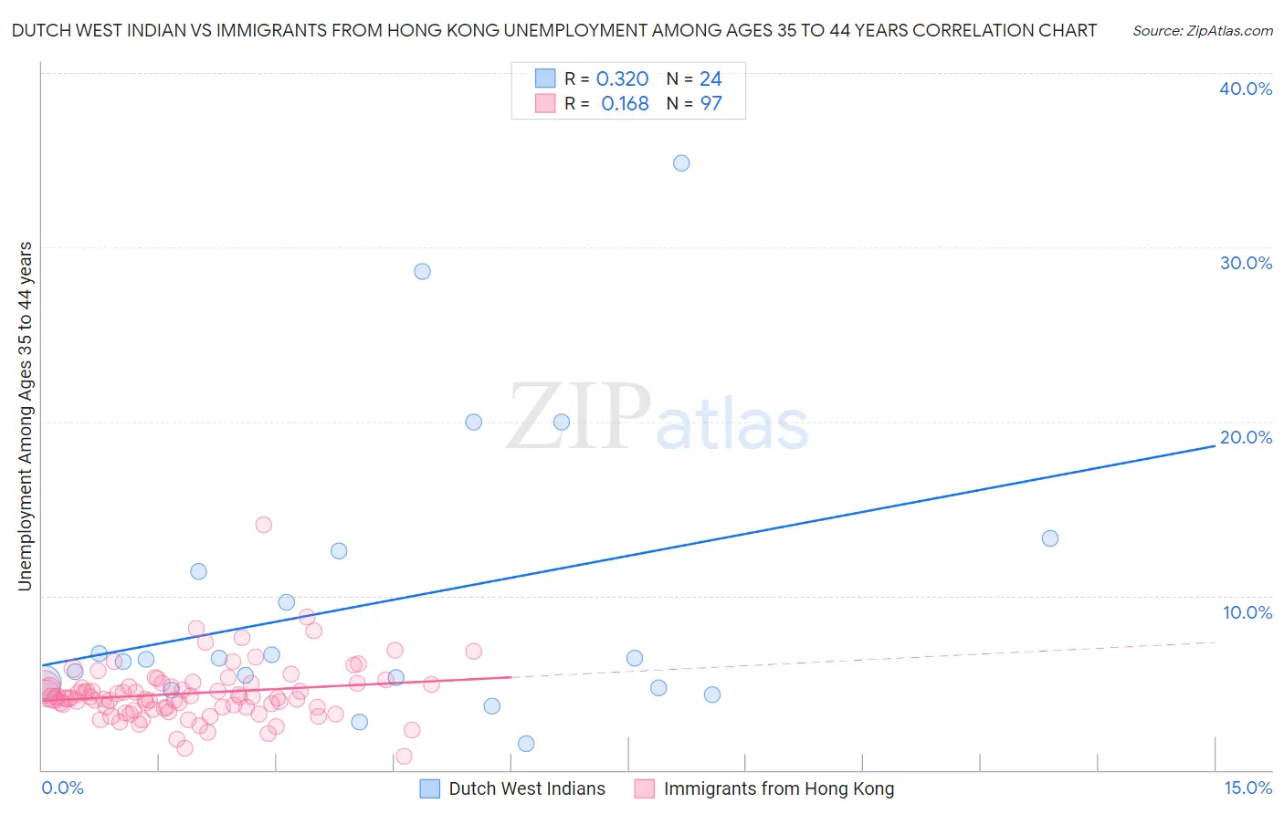 Dutch West Indian vs Immigrants from Hong Kong Unemployment Among Ages 35 to 44 years