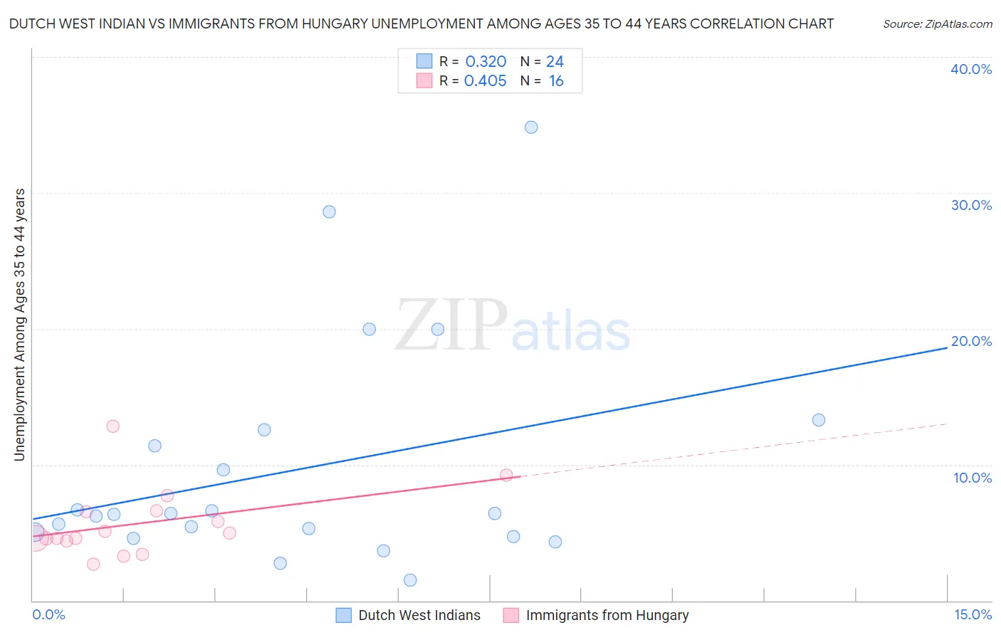 Dutch West Indian vs Immigrants from Hungary Unemployment Among Ages 35 to 44 years