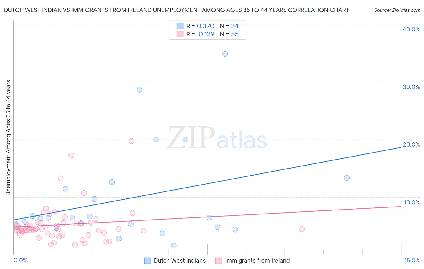 Dutch West Indian vs Immigrants from Ireland Unemployment Among Ages 35 to 44 years