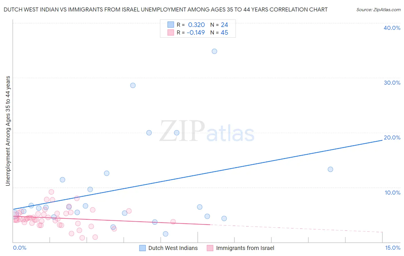 Dutch West Indian vs Immigrants from Israel Unemployment Among Ages 35 to 44 years