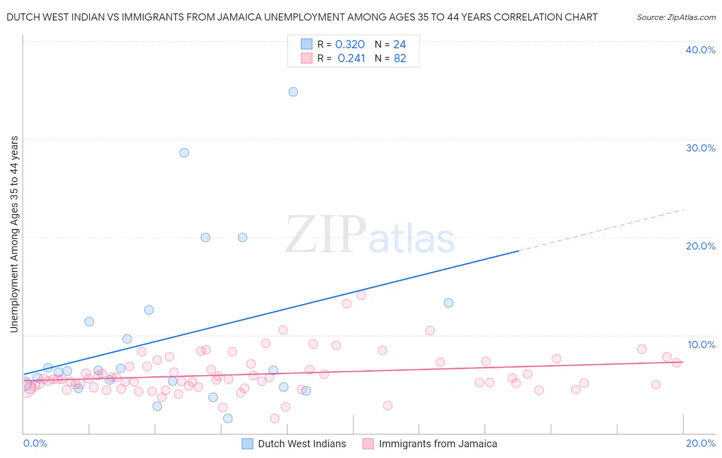 Dutch West Indian vs Immigrants from Jamaica Unemployment Among Ages 35 to 44 years