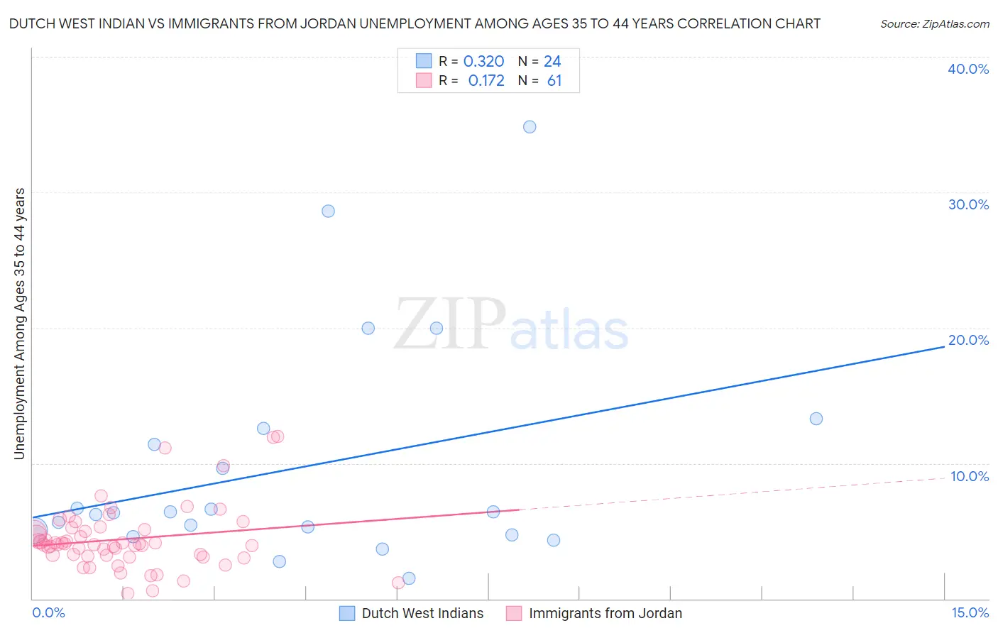 Dutch West Indian vs Immigrants from Jordan Unemployment Among Ages 35 to 44 years