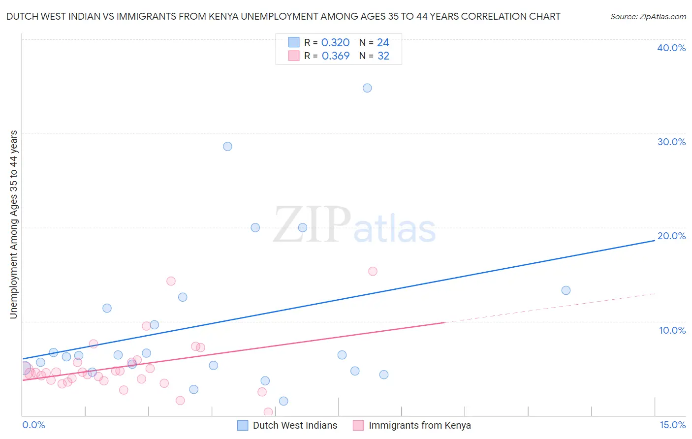 Dutch West Indian vs Immigrants from Kenya Unemployment Among Ages 35 to 44 years