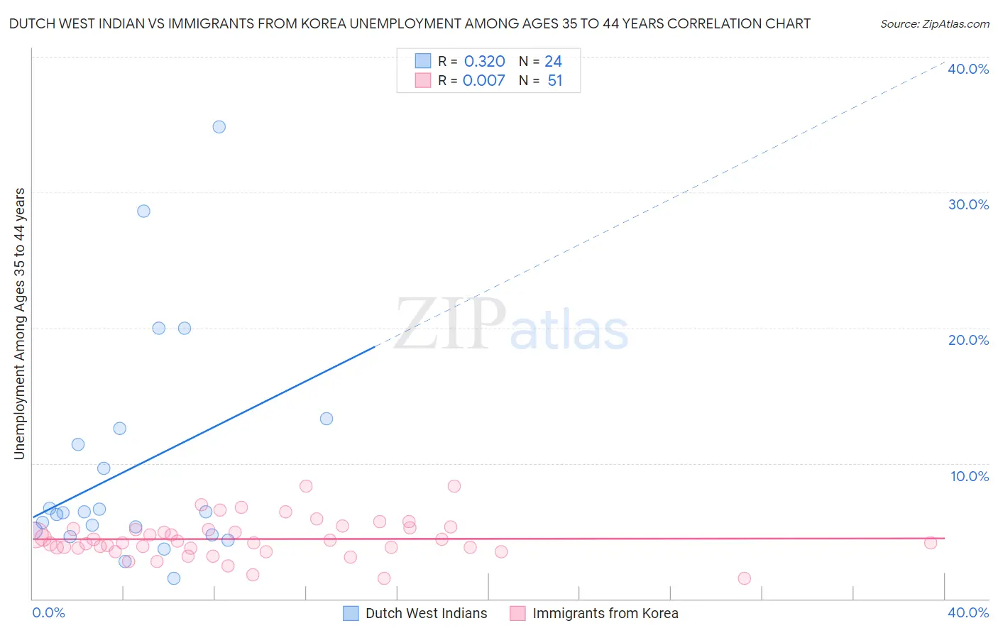 Dutch West Indian vs Immigrants from Korea Unemployment Among Ages 35 to 44 years