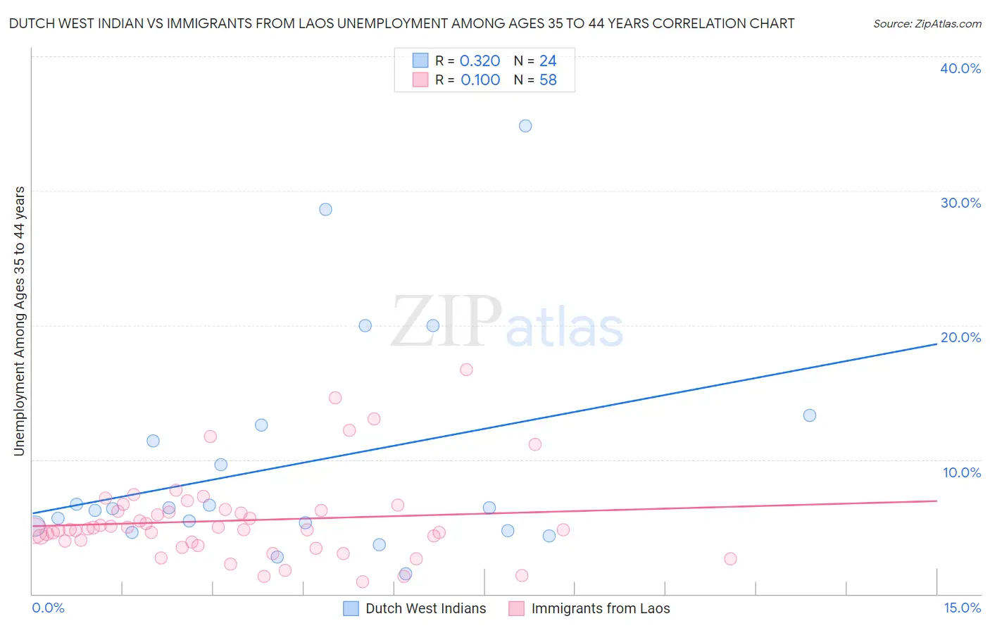 Dutch West Indian vs Immigrants from Laos Unemployment Among Ages 35 to 44 years