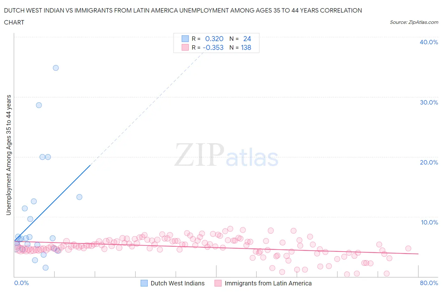 Dutch West Indian vs Immigrants from Latin America Unemployment Among Ages 35 to 44 years