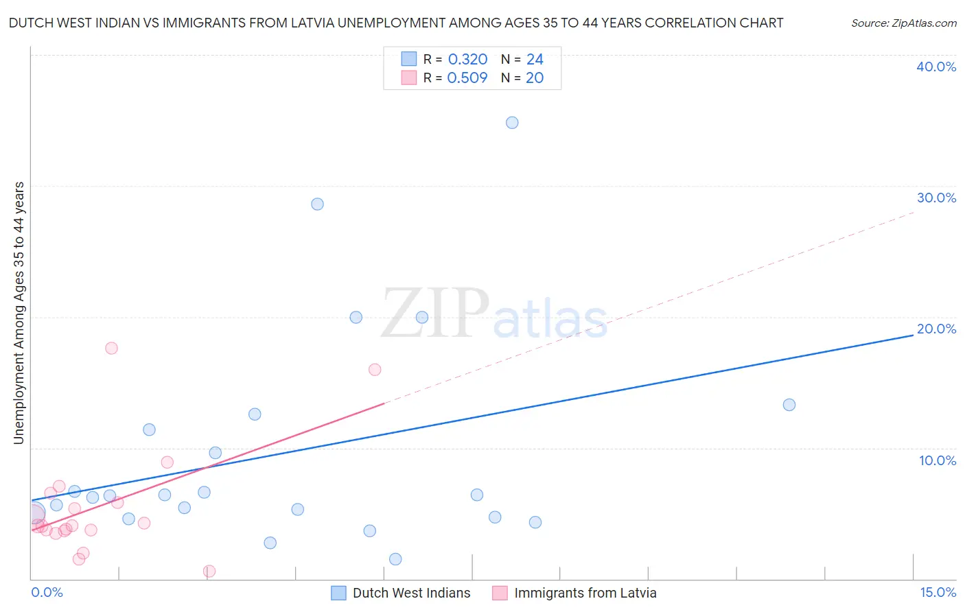 Dutch West Indian vs Immigrants from Latvia Unemployment Among Ages 35 to 44 years