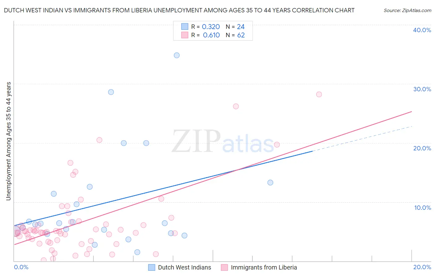 Dutch West Indian vs Immigrants from Liberia Unemployment Among Ages 35 to 44 years