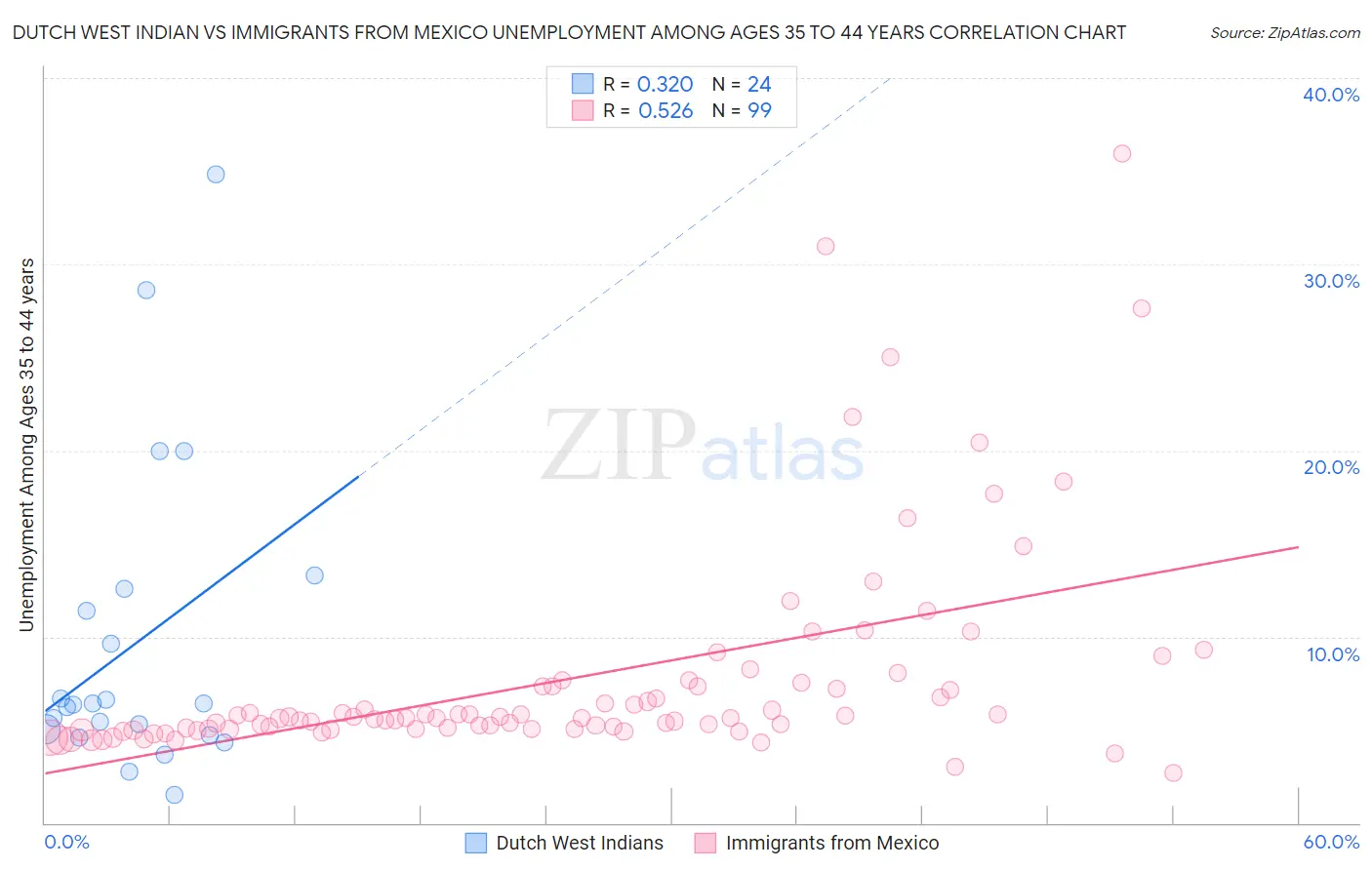 Dutch West Indian vs Immigrants from Mexico Unemployment Among Ages 35 to 44 years