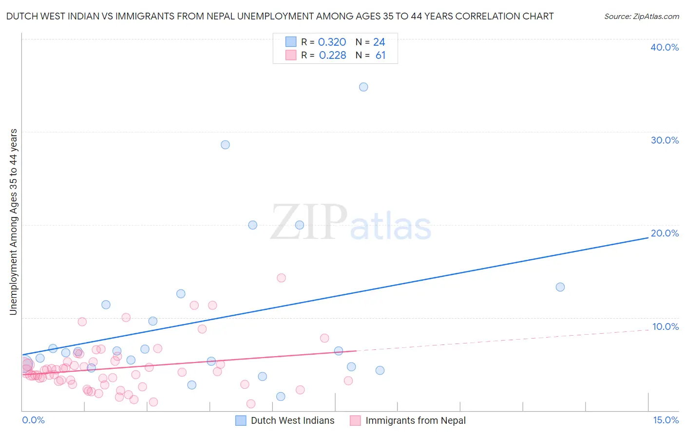 Dutch West Indian vs Immigrants from Nepal Unemployment Among Ages 35 to 44 years