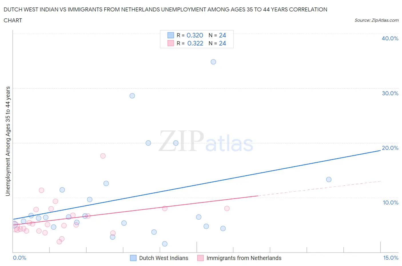 Dutch West Indian vs Immigrants from Netherlands Unemployment Among Ages 35 to 44 years