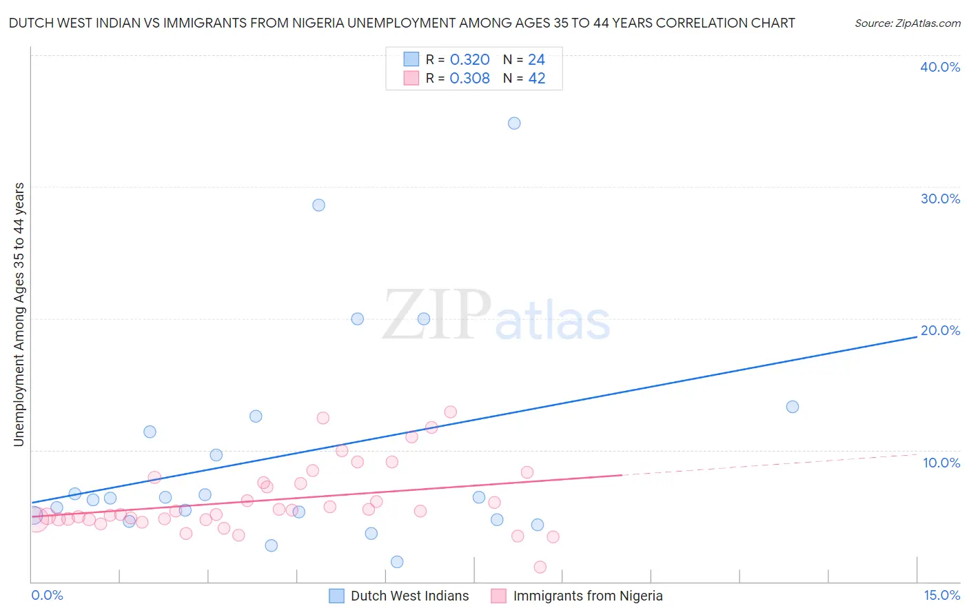 Dutch West Indian vs Immigrants from Nigeria Unemployment Among Ages 35 to 44 years