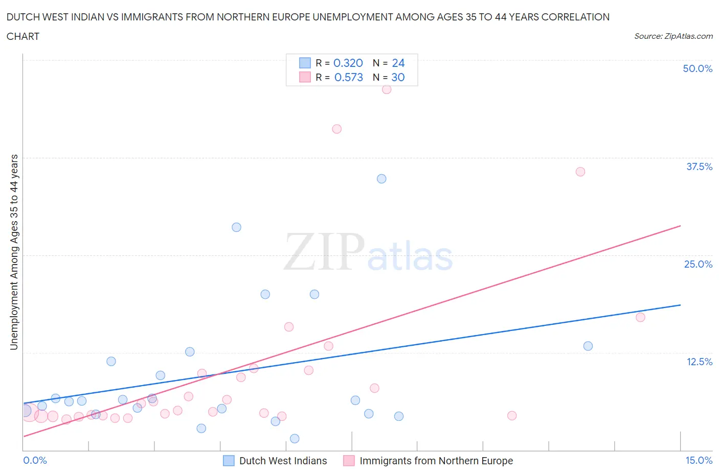 Dutch West Indian vs Immigrants from Northern Europe Unemployment Among Ages 35 to 44 years