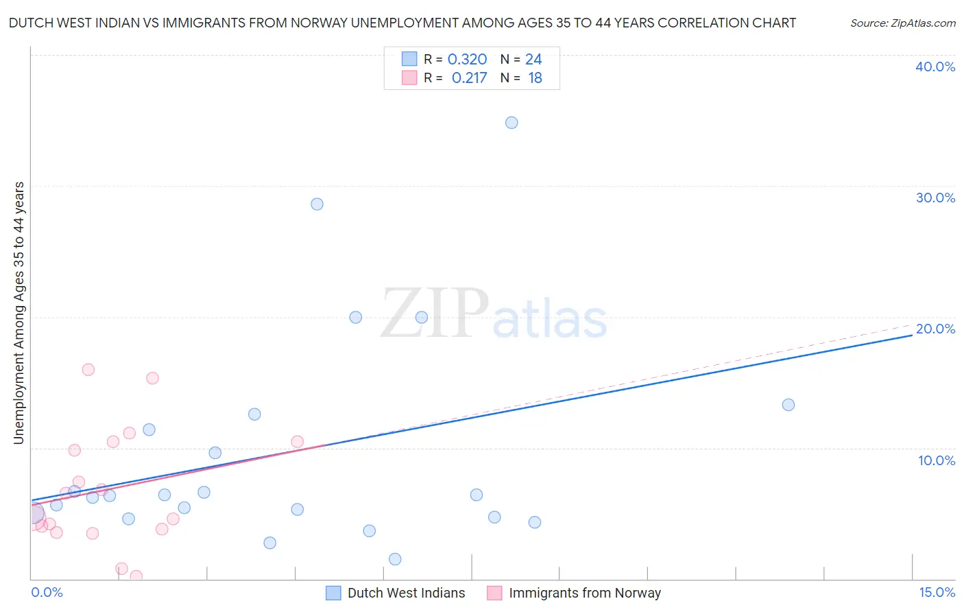 Dutch West Indian vs Immigrants from Norway Unemployment Among Ages 35 to 44 years