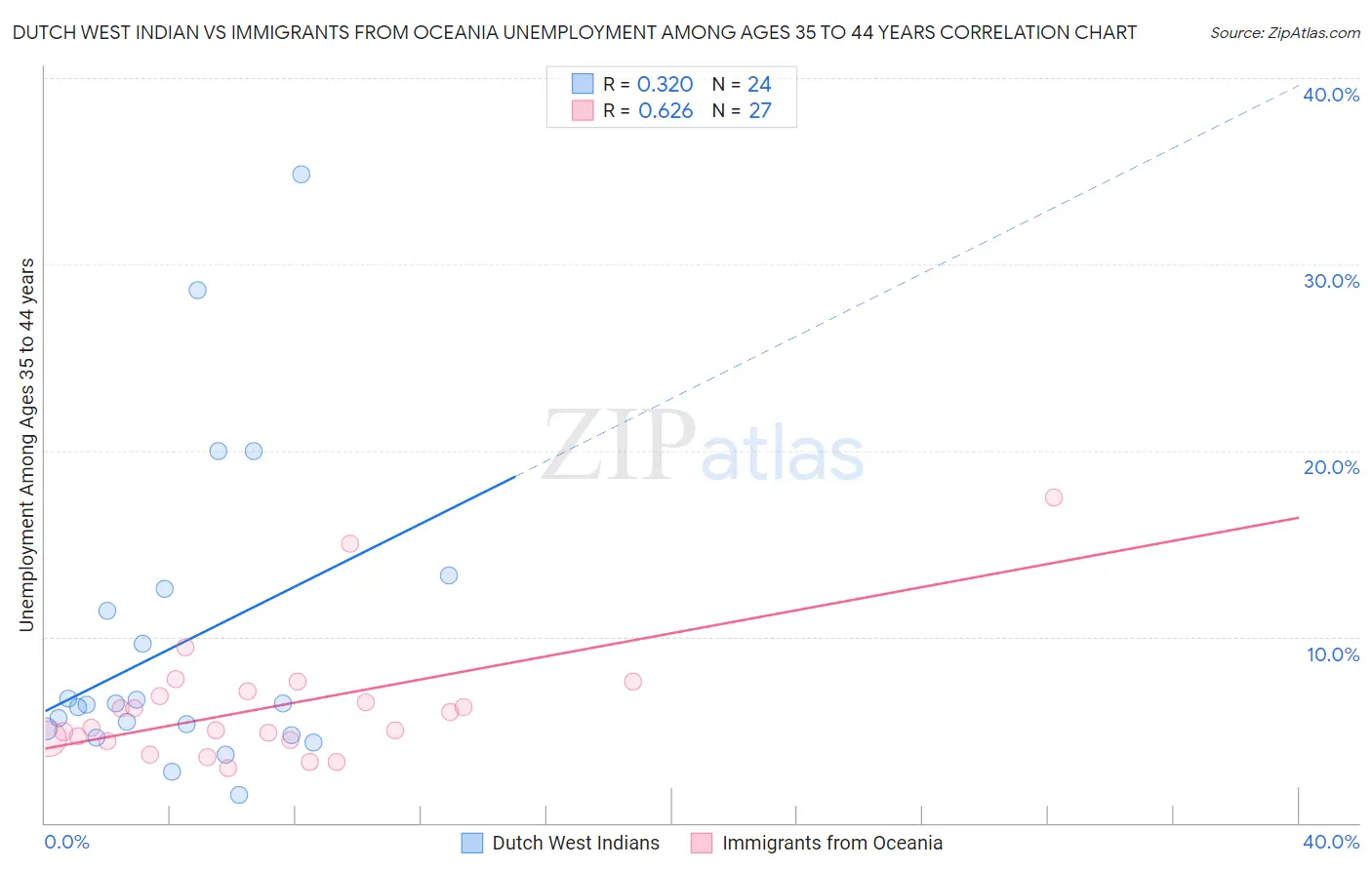 Dutch West Indian vs Immigrants from Oceania Unemployment Among Ages 35 to 44 years