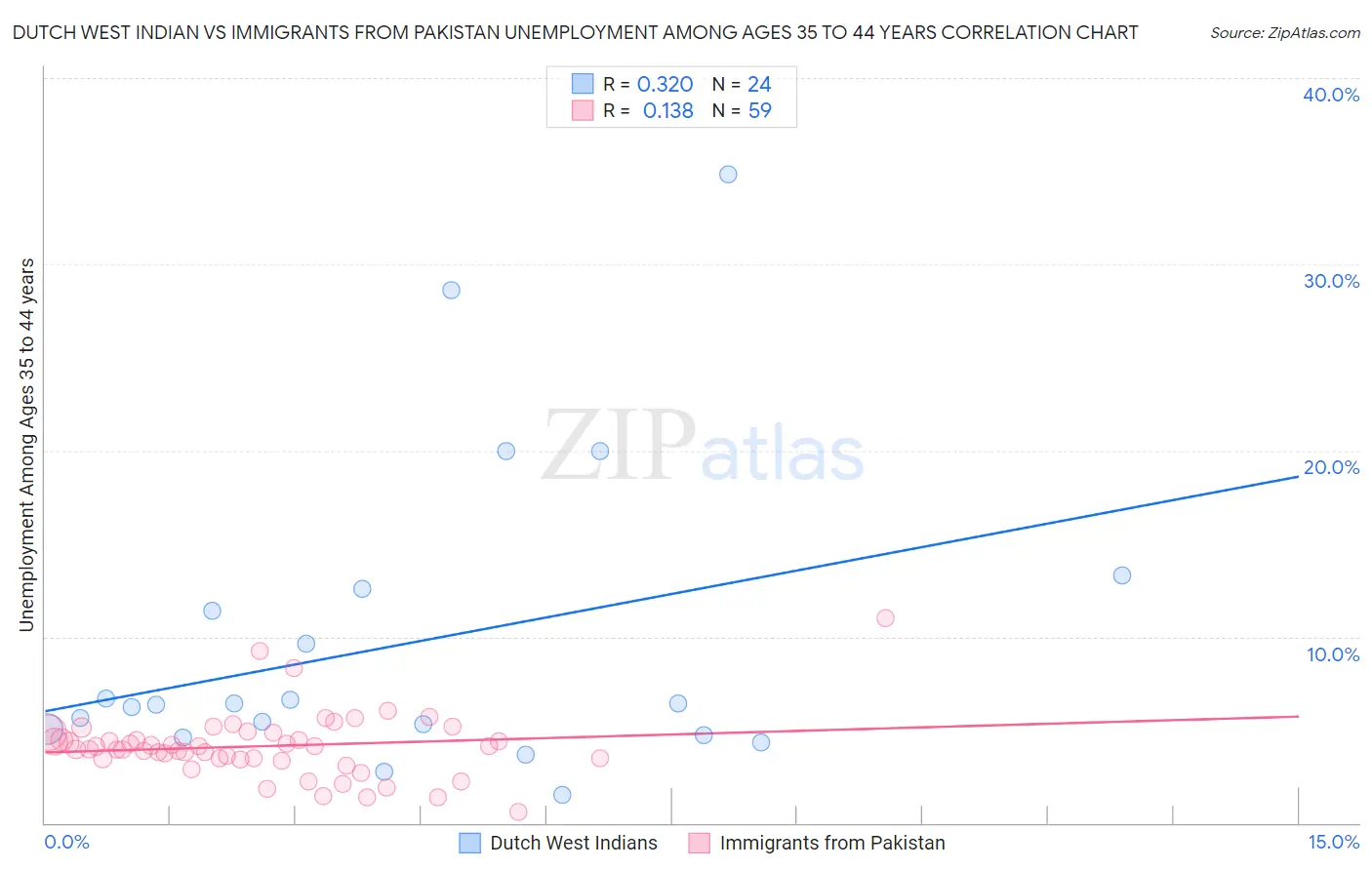 Dutch West Indian vs Immigrants from Pakistan Unemployment Among Ages 35 to 44 years
