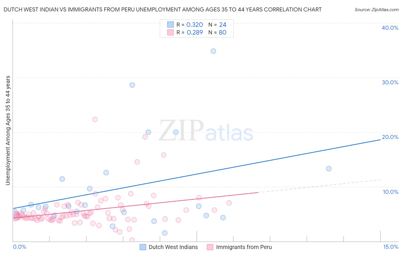 Dutch West Indian vs Immigrants from Peru Unemployment Among Ages 35 to 44 years