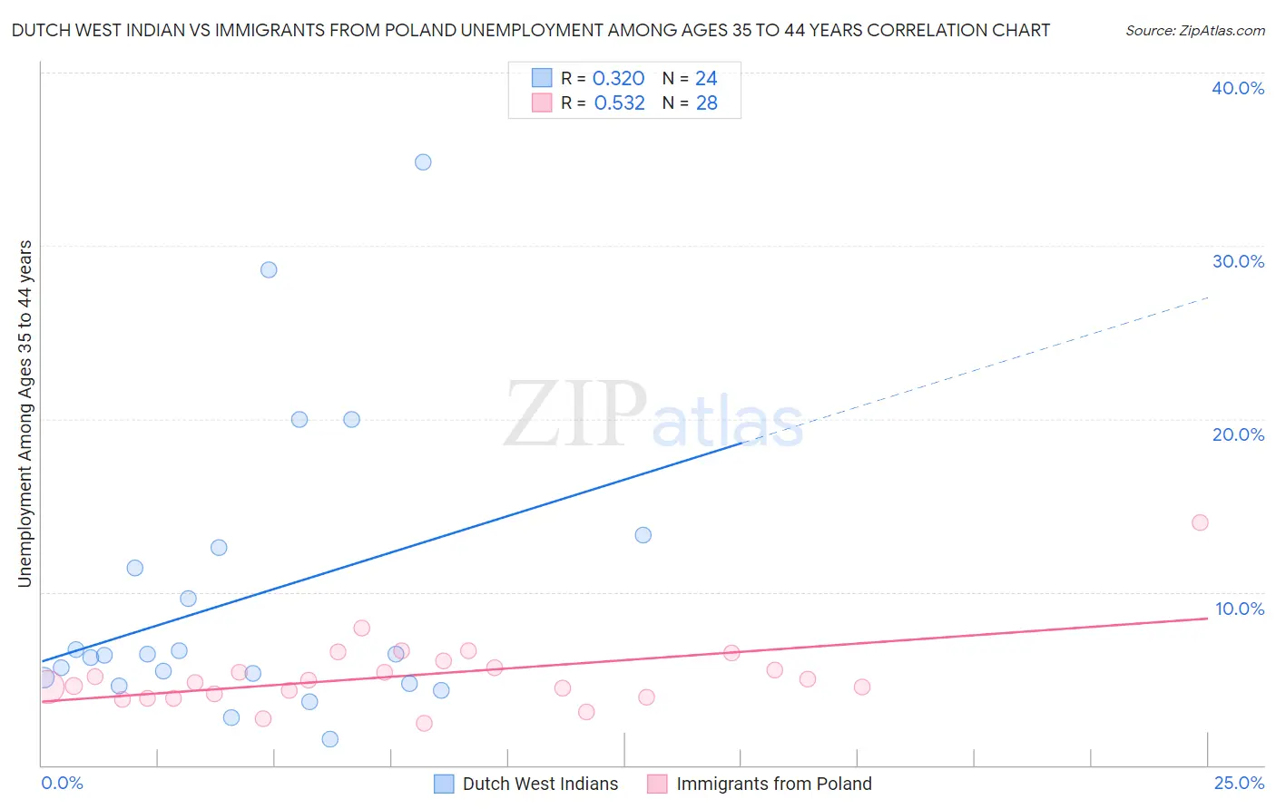 Dutch West Indian vs Immigrants from Poland Unemployment Among Ages 35 to 44 years
