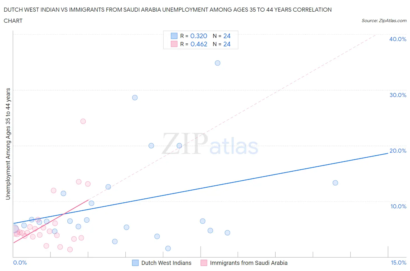 Dutch West Indian vs Immigrants from Saudi Arabia Unemployment Among Ages 35 to 44 years