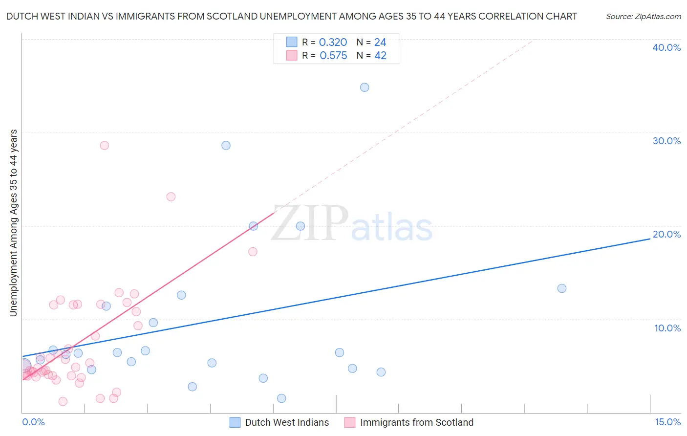 Dutch West Indian vs Immigrants from Scotland Unemployment Among Ages 35 to 44 years