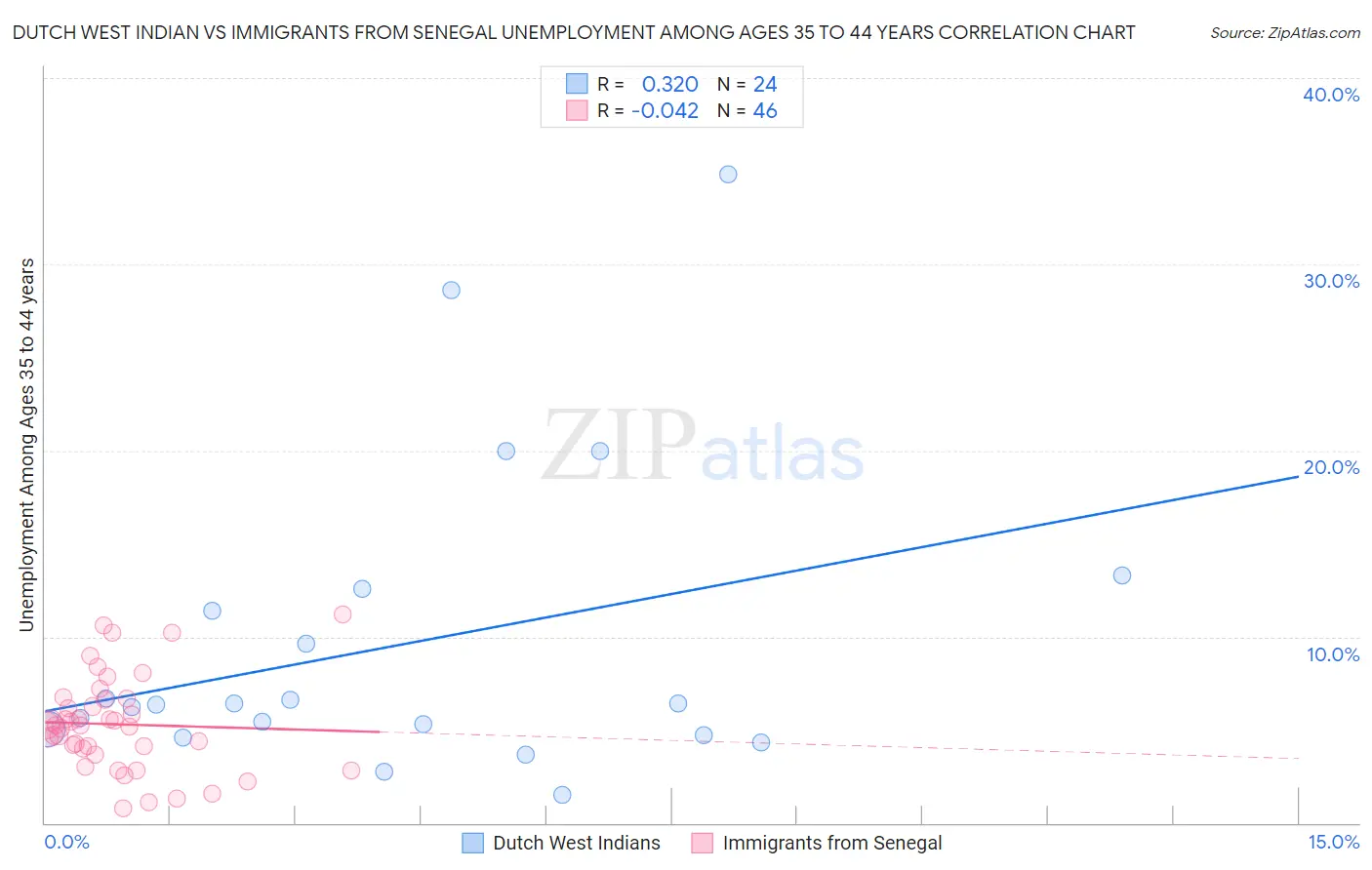 Dutch West Indian vs Immigrants from Senegal Unemployment Among Ages 35 to 44 years