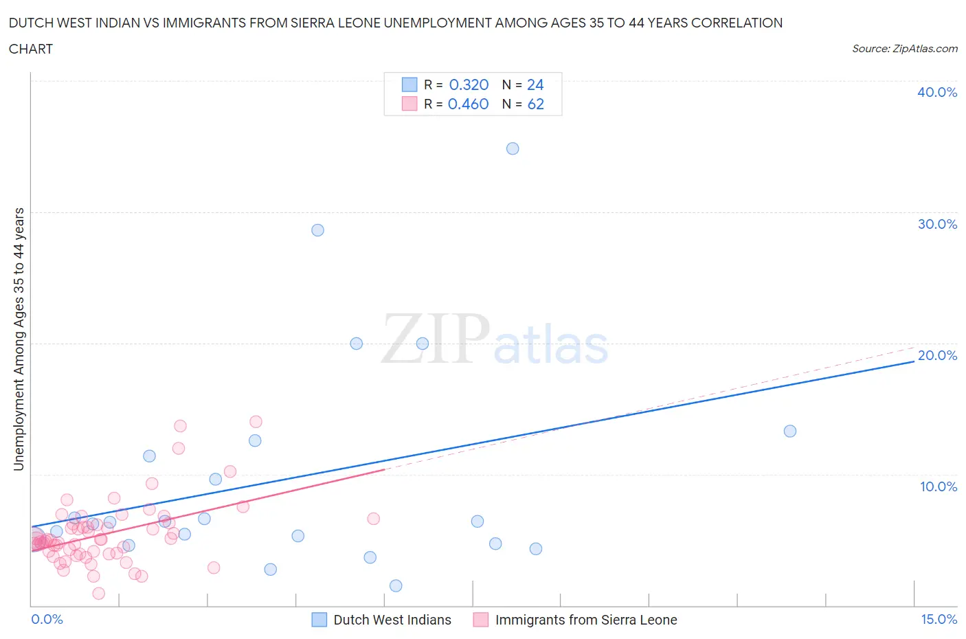 Dutch West Indian vs Immigrants from Sierra Leone Unemployment Among Ages 35 to 44 years