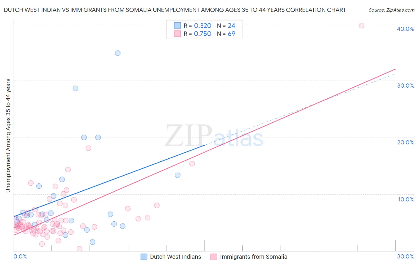 Dutch West Indian vs Immigrants from Somalia Unemployment Among Ages 35 to 44 years