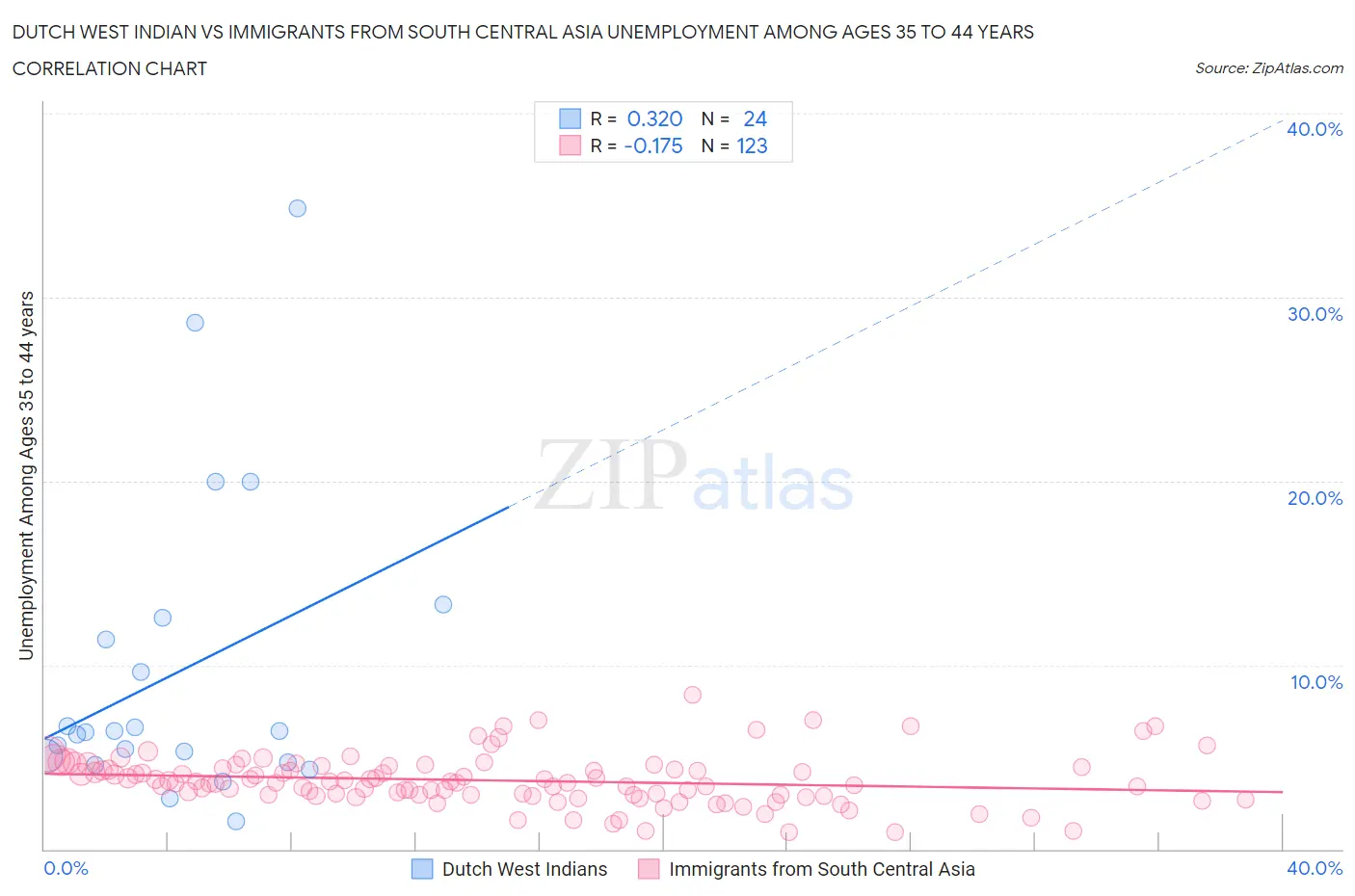 Dutch West Indian vs Immigrants from South Central Asia Unemployment Among Ages 35 to 44 years