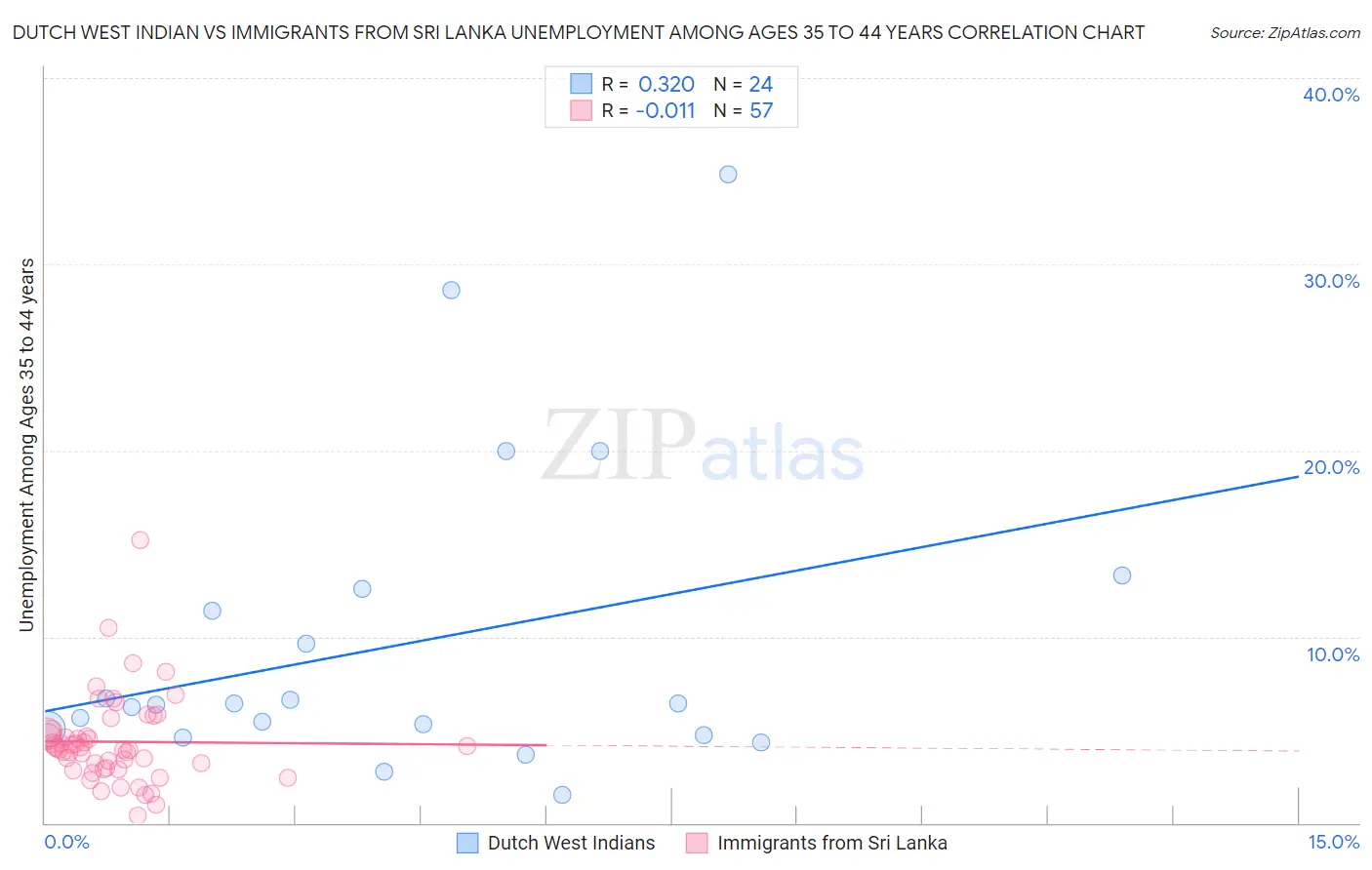 Dutch West Indian vs Immigrants from Sri Lanka Unemployment Among Ages 35 to 44 years