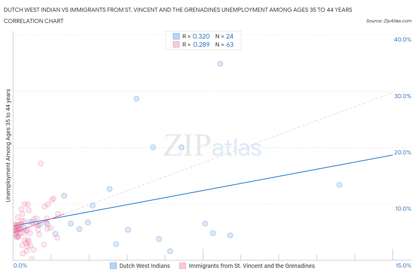 Dutch West Indian vs Immigrants from St. Vincent and the Grenadines Unemployment Among Ages 35 to 44 years