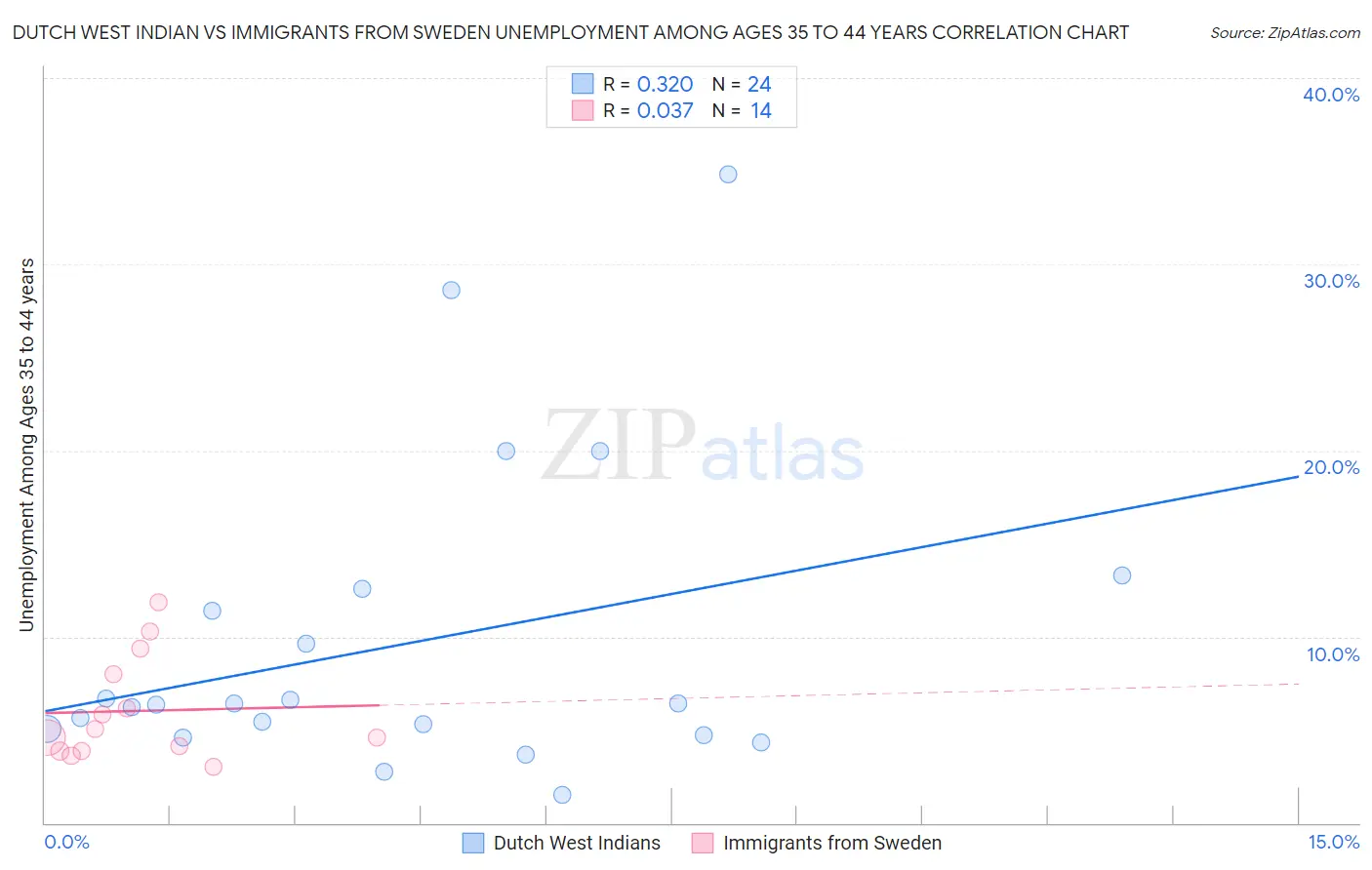 Dutch West Indian vs Immigrants from Sweden Unemployment Among Ages 35 to 44 years