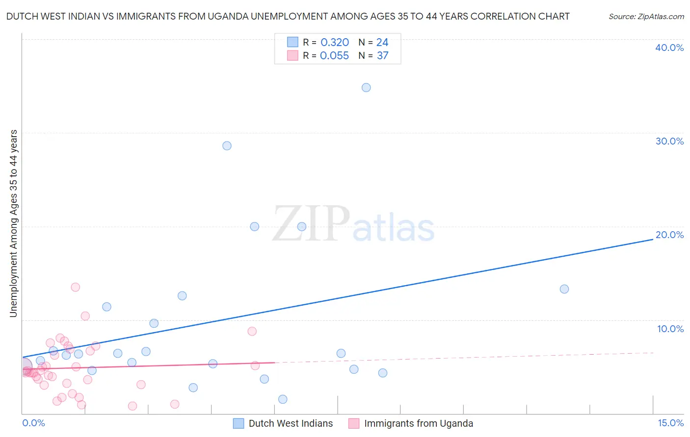 Dutch West Indian vs Immigrants from Uganda Unemployment Among Ages 35 to 44 years