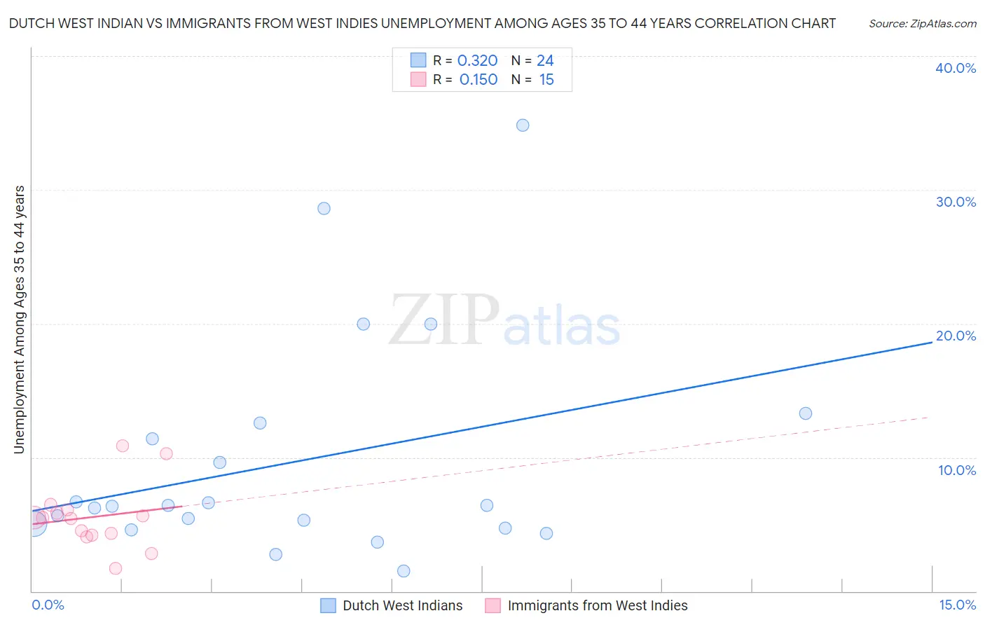 Dutch West Indian vs Immigrants from West Indies Unemployment Among Ages 35 to 44 years