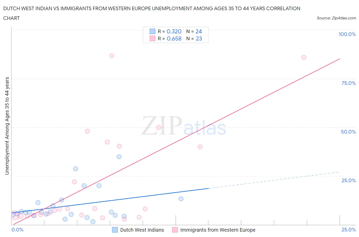 Dutch West Indian vs Immigrants from Western Europe Unemployment Among Ages 35 to 44 years