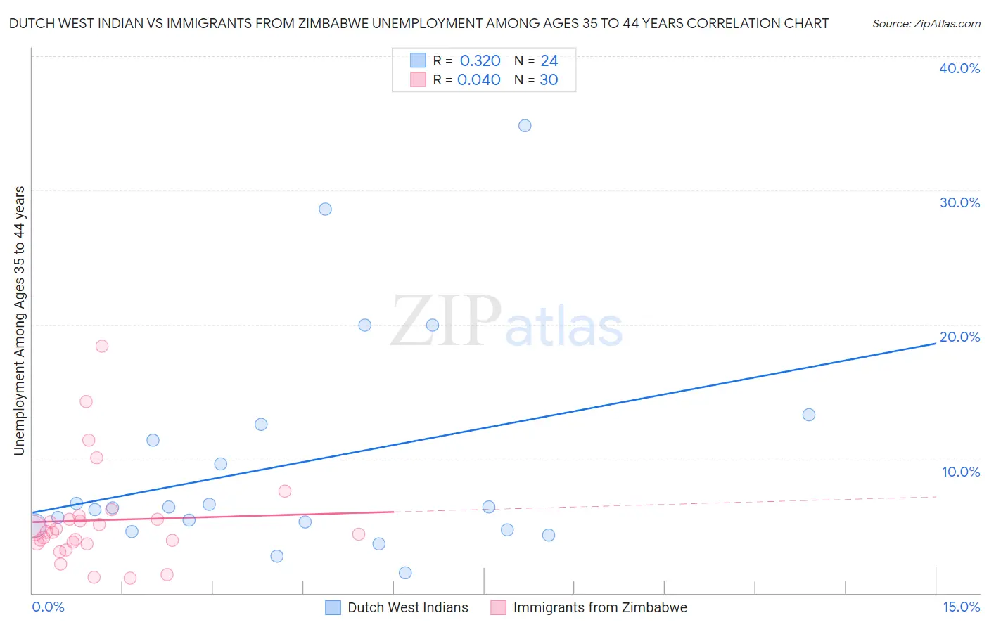 Dutch West Indian vs Immigrants from Zimbabwe Unemployment Among Ages 35 to 44 years