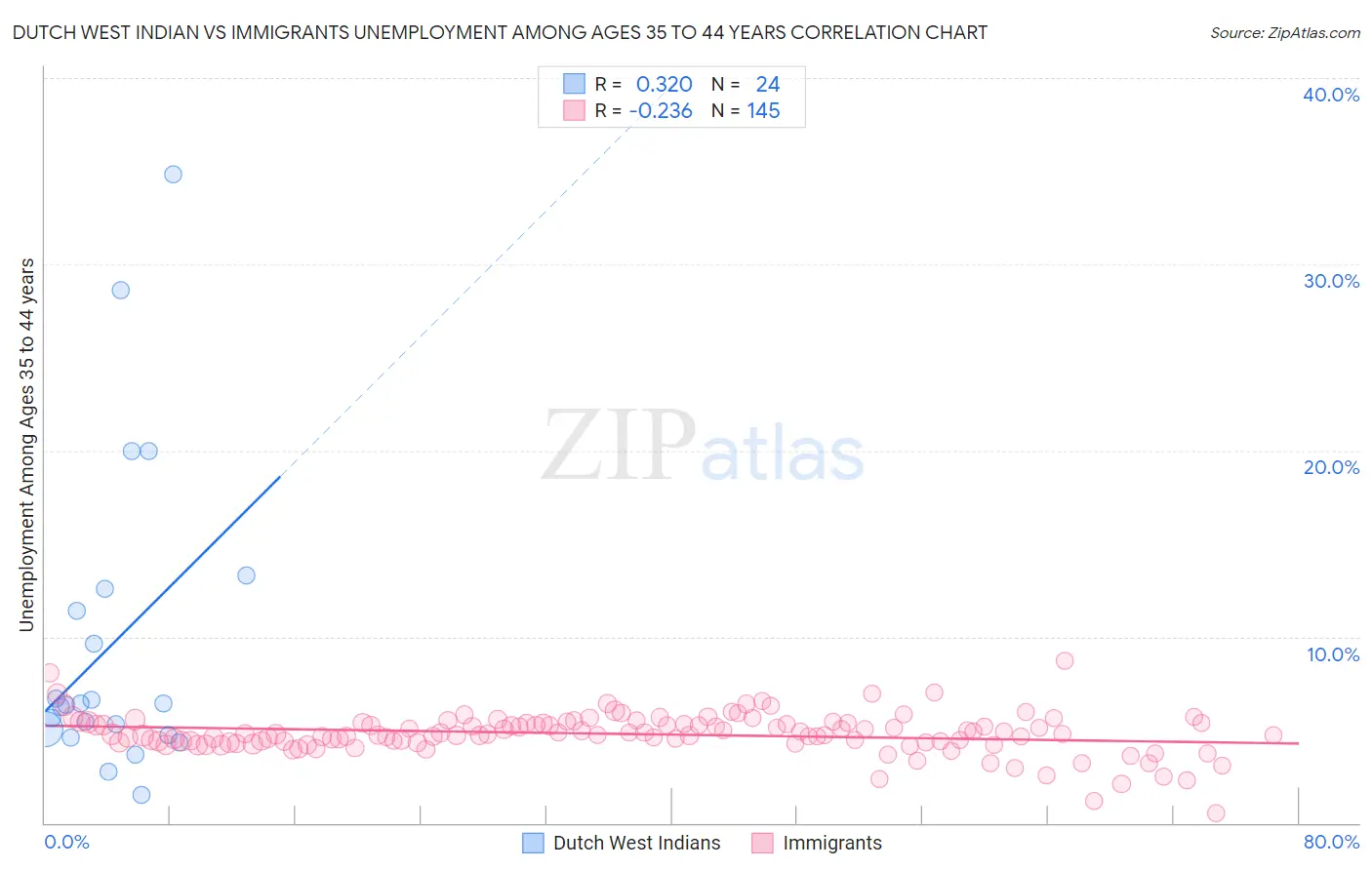 Dutch West Indian vs Immigrants Unemployment Among Ages 35 to 44 years
