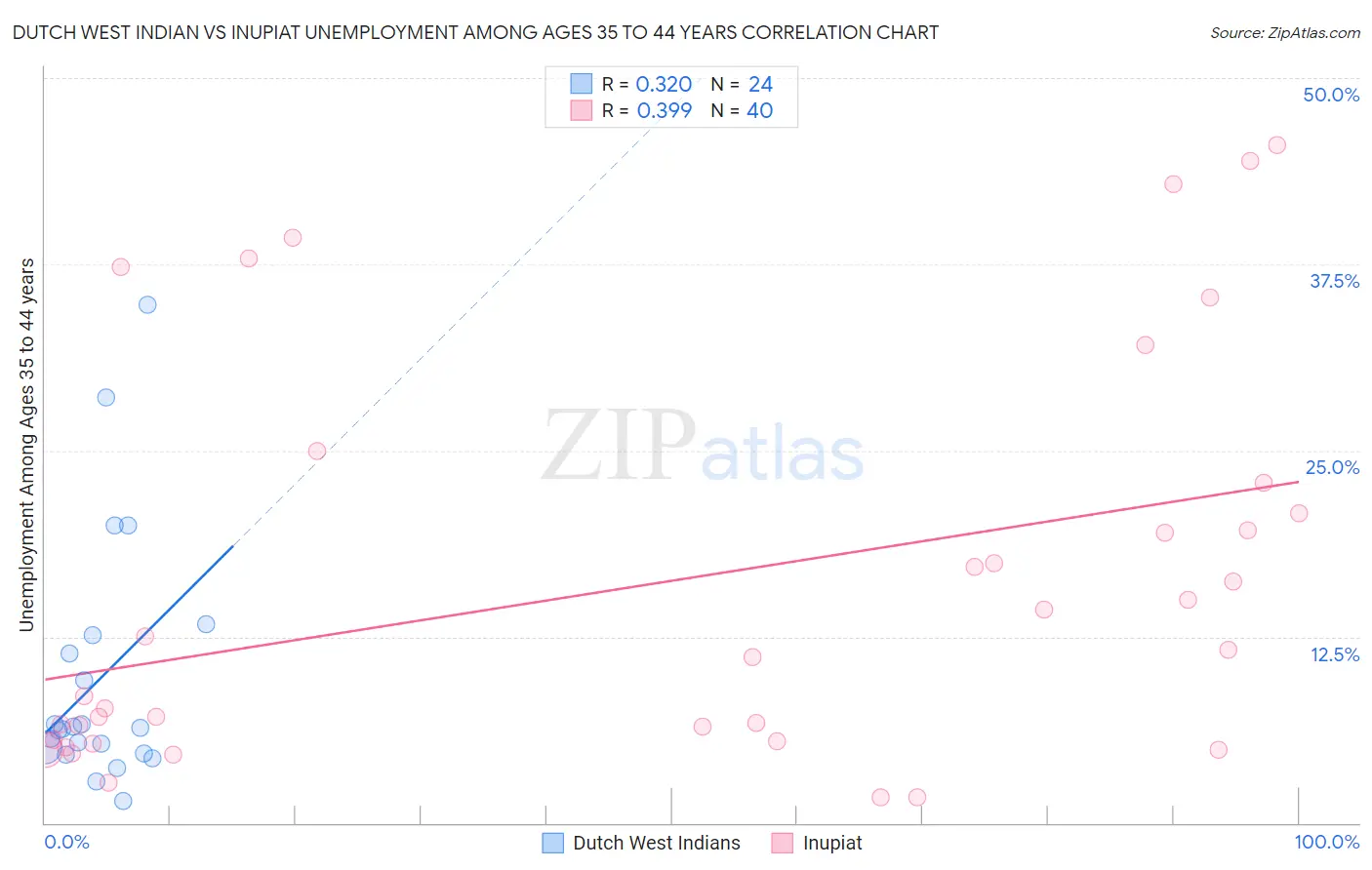 Dutch West Indian vs Inupiat Unemployment Among Ages 35 to 44 years