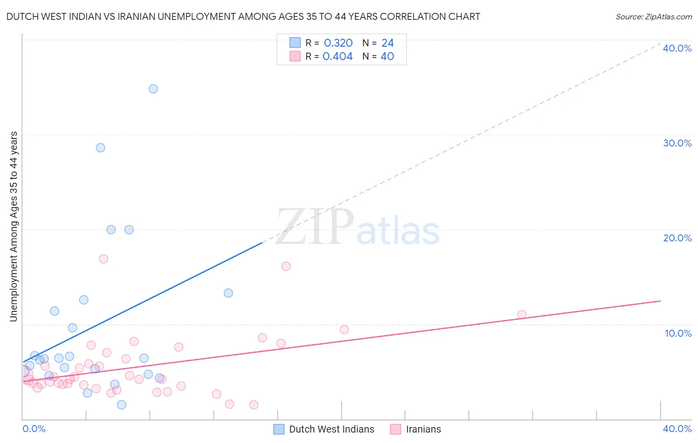 Dutch West Indian vs Iranian Unemployment Among Ages 35 to 44 years