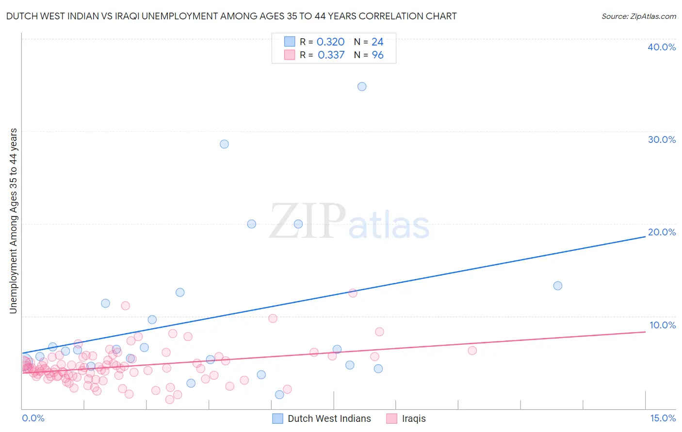 Dutch West Indian vs Iraqi Unemployment Among Ages 35 to 44 years