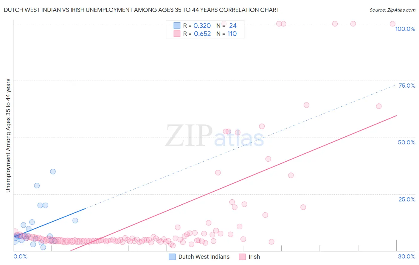 Dutch West Indian vs Irish Unemployment Among Ages 35 to 44 years
