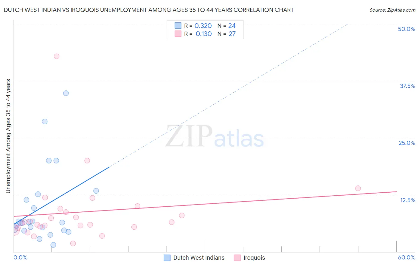 Dutch West Indian vs Iroquois Unemployment Among Ages 35 to 44 years