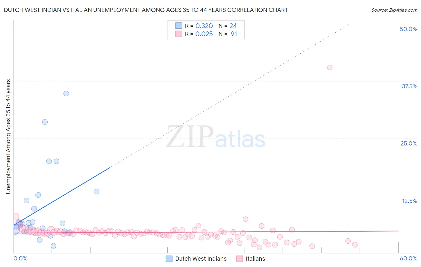 Dutch West Indian vs Italian Unemployment Among Ages 35 to 44 years