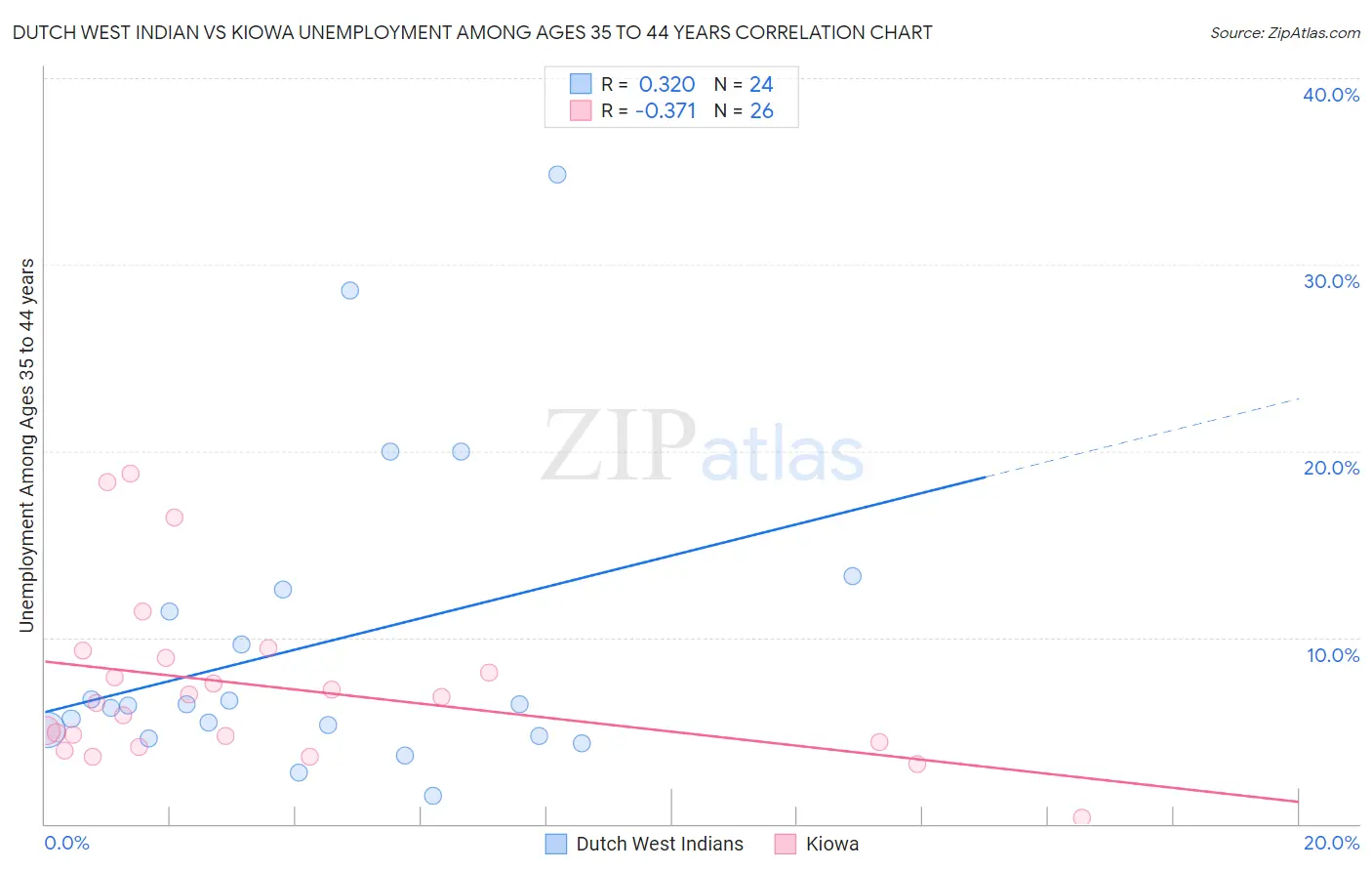 Dutch West Indian vs Kiowa Unemployment Among Ages 35 to 44 years