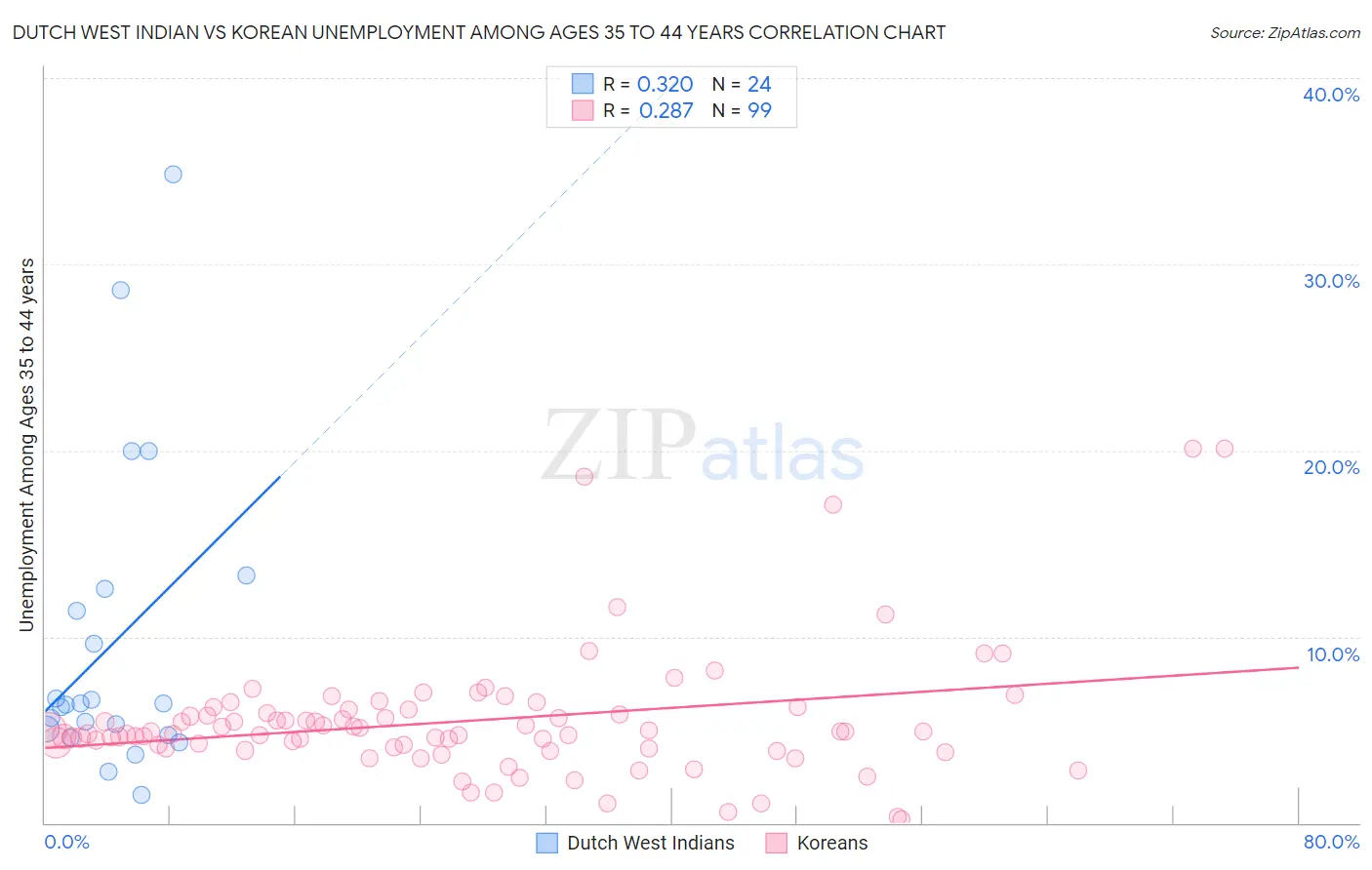 Dutch West Indian vs Korean Unemployment Among Ages 35 to 44 years