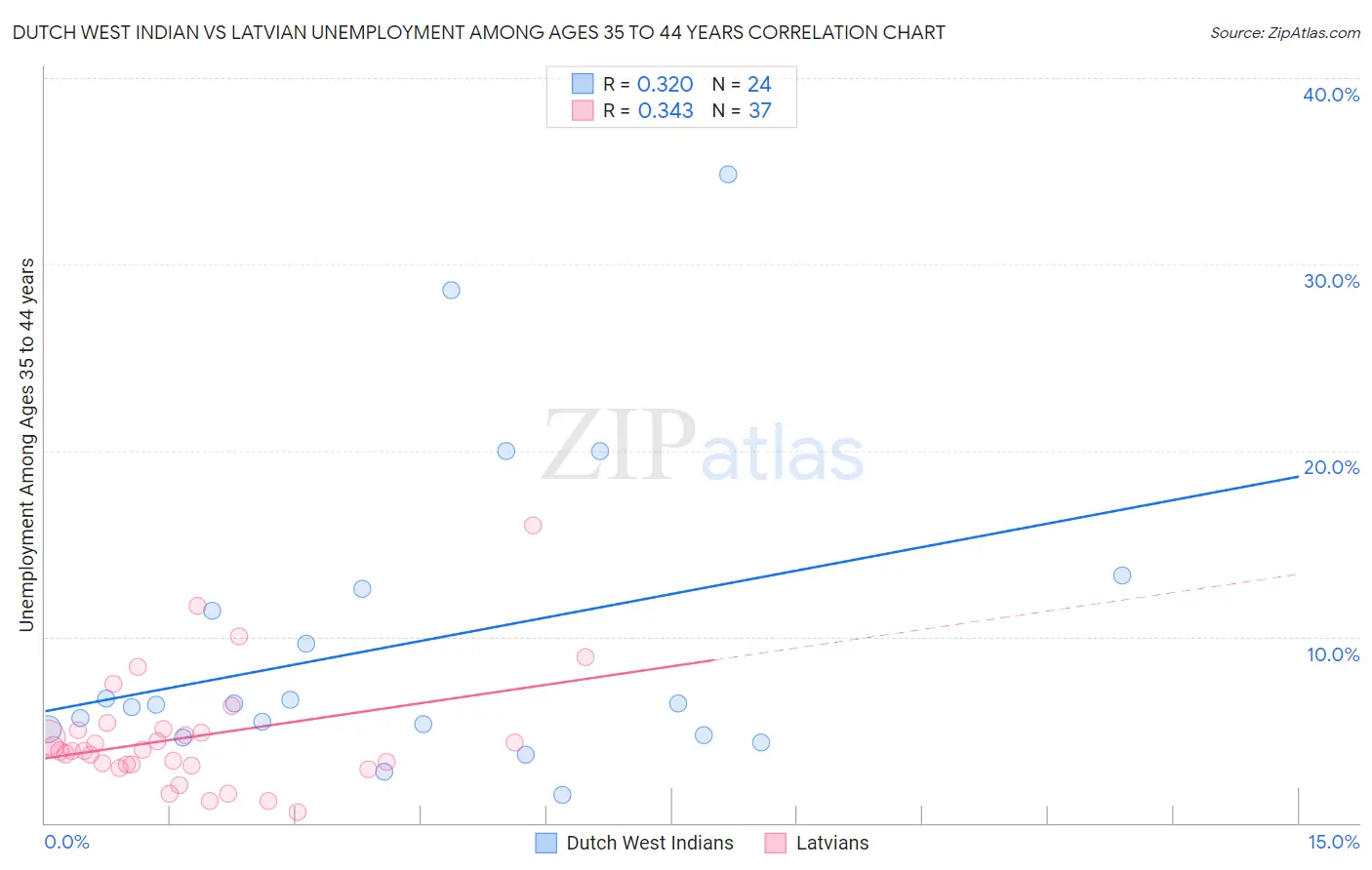 Dutch West Indian vs Latvian Unemployment Among Ages 35 to 44 years
